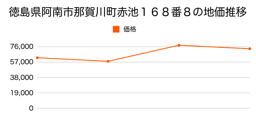 徳島県阿南市羽ノ浦町宮倉芝生２３番６の地価推移のグラフ