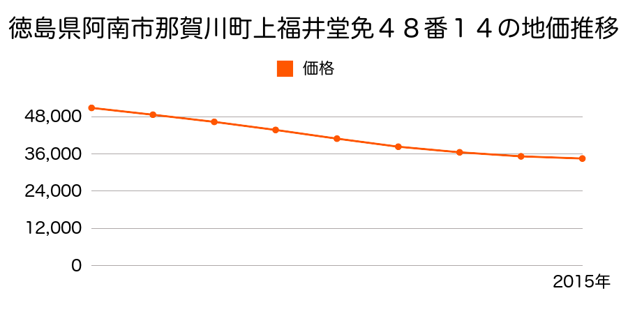 徳島県阿南市那賀川町上福井堂免４８番１４の地価推移のグラフ