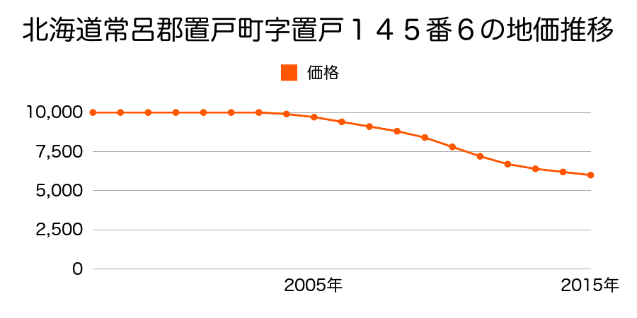 北海道常呂郡置戸町字置戸１４５番６の地価推移のグラフ