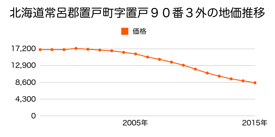 北海道常呂郡置戸町字置戸９０番３外の地価推移のグラフ