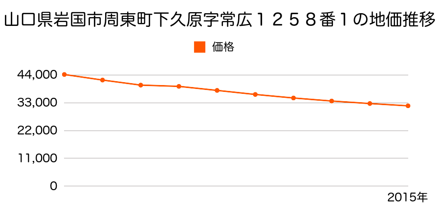 山口県岩国市周東町下久原字常広１２５８番１の地価推移のグラフ