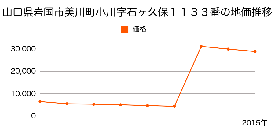 山口県岩国市藤生町２丁目１４４４番２の地価推移のグラフ