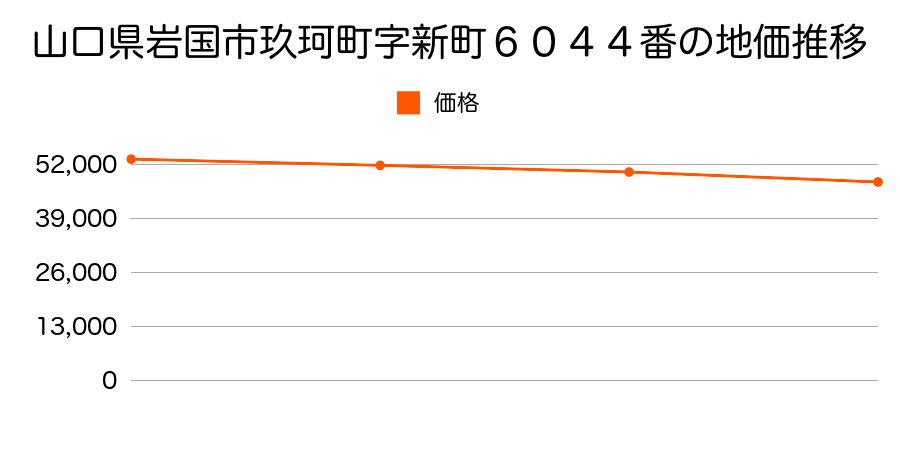 山口県岩国市玖珂町字新町６０４４番の地価推移のグラフ