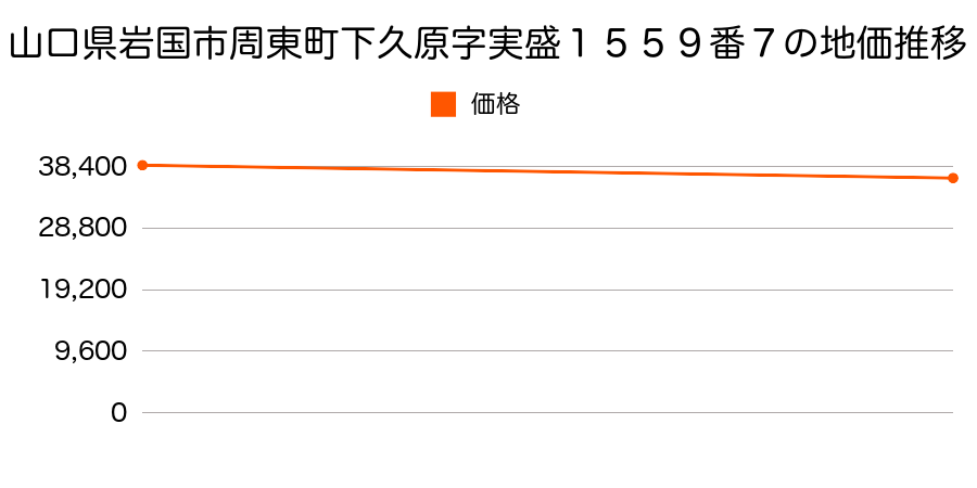 山口県岩国市周東町下久原字実盛１５５９番７の地価推移のグラフ