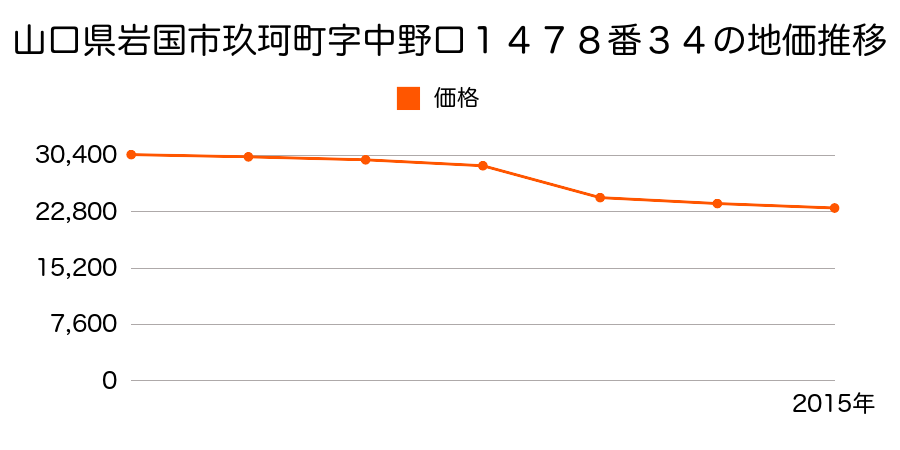 山口県岩国市海土路町１丁目１０７１番１０の地価推移のグラフ