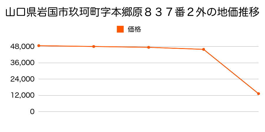 山口県岩国市平田６丁目１１４９番１９の地価推移のグラフ