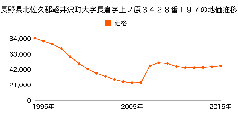 長野県北佐久郡軽井沢町大字軽井沢字長倉往還南原１０５２番１４２の地価推移のグラフ