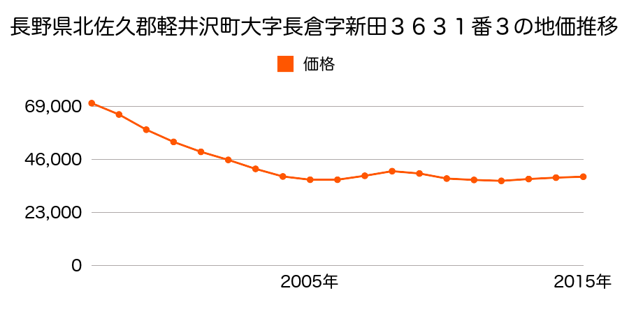 長野県北佐久郡軽井沢町大字長倉字新田３６３１番３の地価推移のグラフ