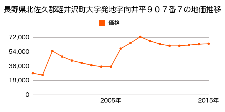 長野県北佐久郡軽井沢町軽井沢東３９番１８の地価推移のグラフ