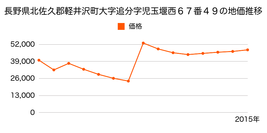 長野県北佐久郡軽井沢町大字軽井沢字長倉往還南原１０５２番１４２の地価推移のグラフ