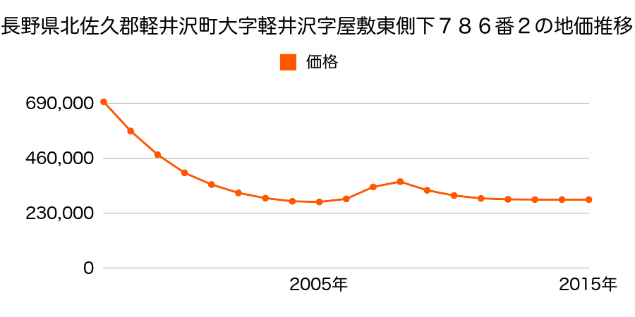 長野県北佐久郡軽井沢町大字軽井沢字屋敷東側下７８６番２の地価推移のグラフ