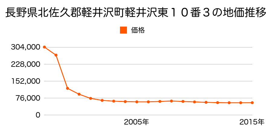 長野県北佐久郡軽井沢町中軽井沢１１番１７の地価推移のグラフ