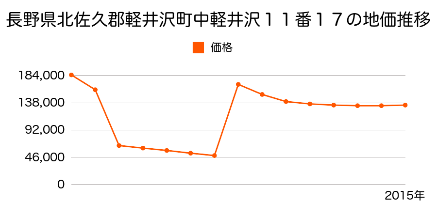 長野県北佐久郡軽井沢町大字軽井沢字東野沢原１１５１番１４の地価推移のグラフ