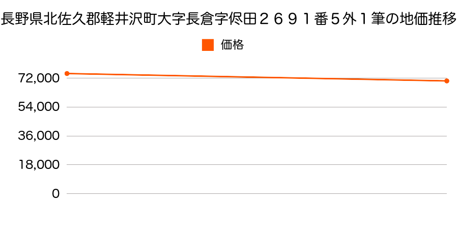 長野県北佐久郡軽井沢町大字長倉字侭田２６９１番５外１筆の地価推移のグラフ