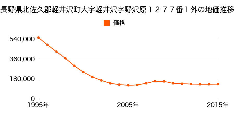 長野県北佐久郡軽井沢町大字軽井沢字東野沢原１１５１番１４の地価推移のグラフ