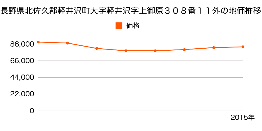 長野県北佐久郡軽井沢町大字軽井沢字上御原３０８番１１外の地価推移のグラフ