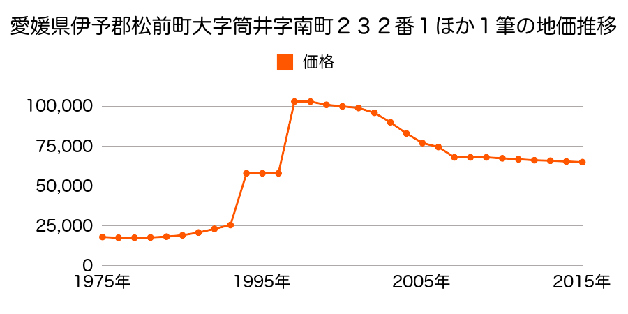 愛媛県伊予郡松前町大字浜字仁右衛門１１４０番８の地価推移のグラフ