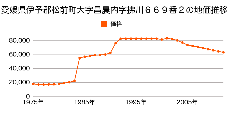 愛媛県伊予郡松前町大字西高柳字石楠１３１番２の地価推移のグラフ