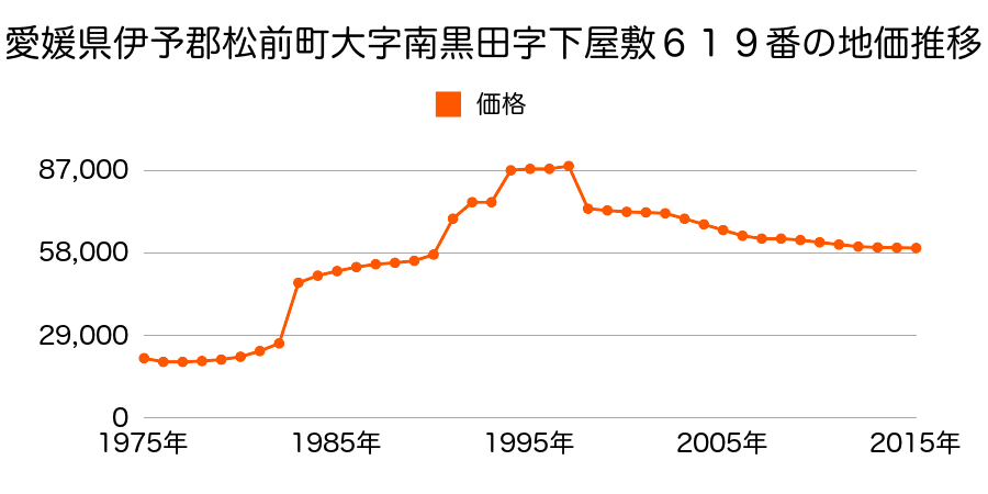 愛媛県伊予郡松前町大字北黒田字美居７０１番５外の地価推移のグラフ