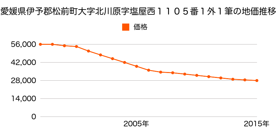 愛媛県伊予郡松前町大字北川原字塩屋西１１０５番１外１筆の地価推移のグラフ