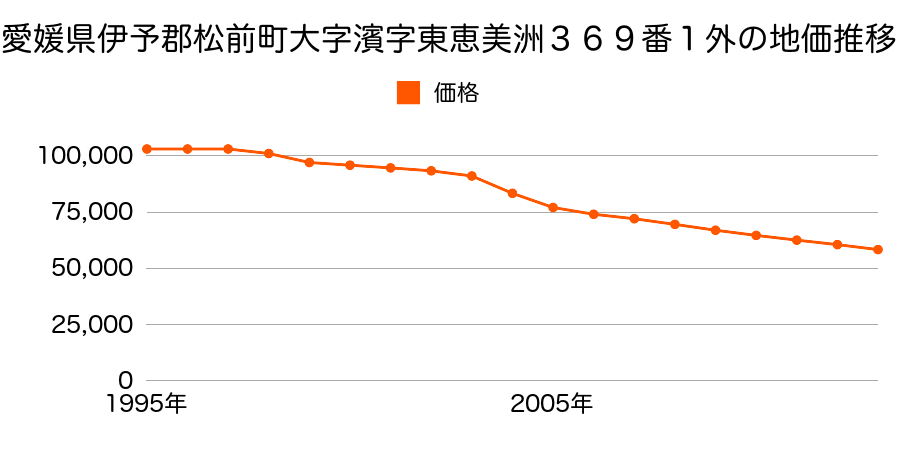 愛媛県伊予郡松前町大字筒井字南内開３４８番４の地価推移のグラフ