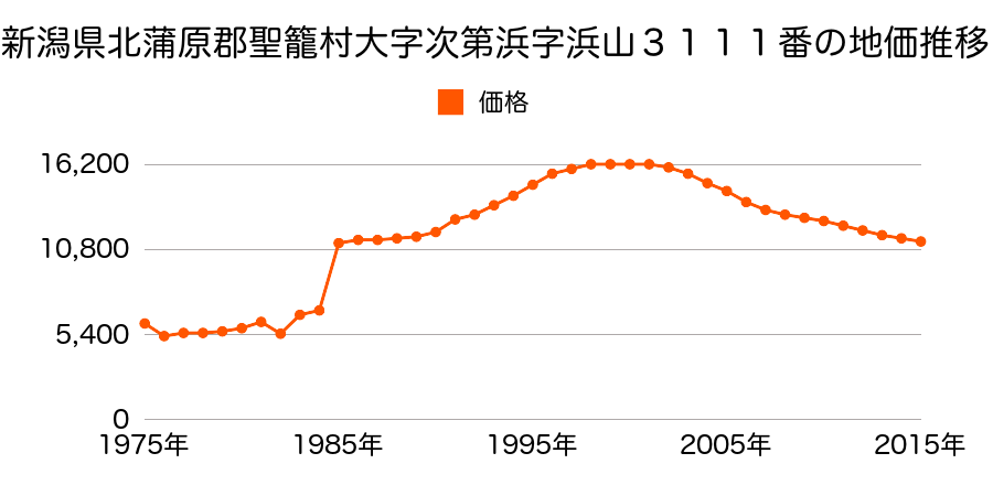 新潟県北蒲原郡聖籠町大字網代浜字居浦１８２９番１の地価推移のグラフ