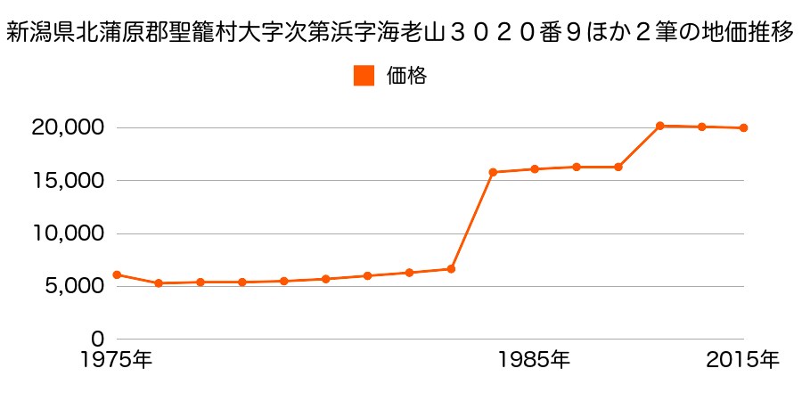 新潟県北蒲原郡聖籠町大字大夫字聖籠山２１６６番３１の地価推移のグラフ