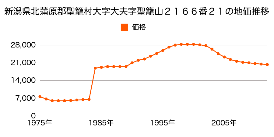 新潟県北蒲原郡聖籠町大字大夫字聖籠山２１６６番３１の地価推移のグラフ