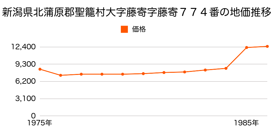 新潟県北蒲原郡聖籠町大字大夫興野字居山２３３０番１の地価推移のグラフ