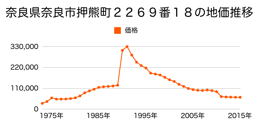 奈良県奈良市古市町１８４５番６の地価推移のグラフ
