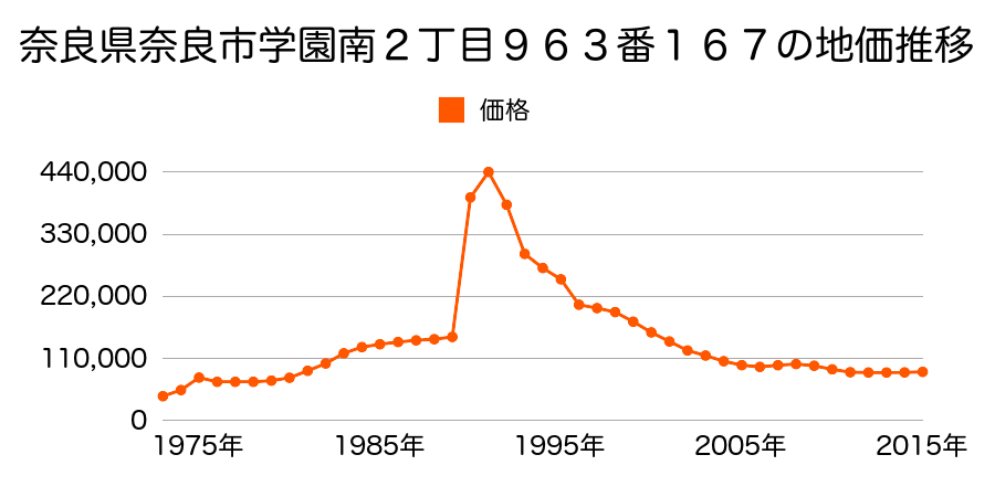 奈良県奈良市鳥見町１丁目１１番９の地価推移のグラフ