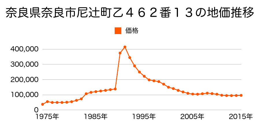 奈良県奈良市高畑町１６３番７の地価推移のグラフ