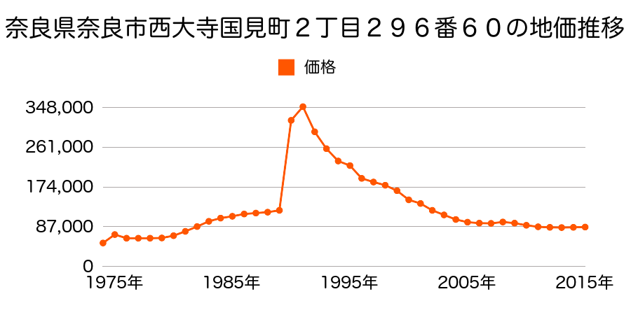 奈良県奈良市中山町西４丁目５３５番４１７の地価推移のグラフ