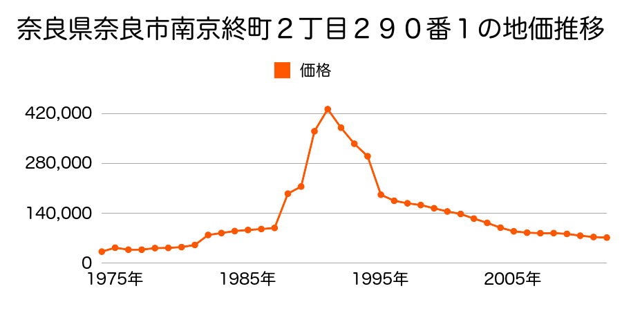 奈良県奈良市南京終町１丁目７２番６の地価推移のグラフ