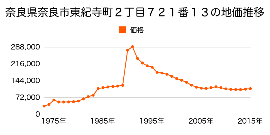奈良県奈良市十輪院町１６番の地価推移のグラフ