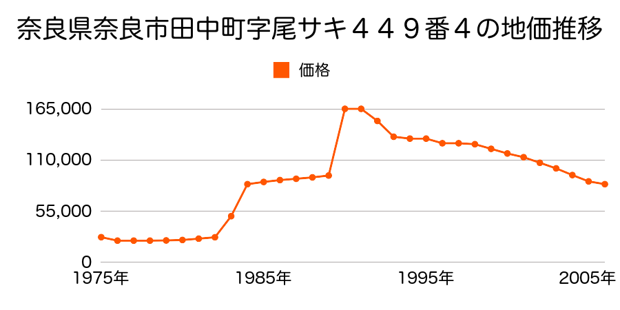 奈良県奈良市川上町１６番４の地価推移のグラフ