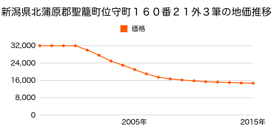 新潟県北蒲原郡聖籠町位守町１６０番４２の地価推移のグラフ