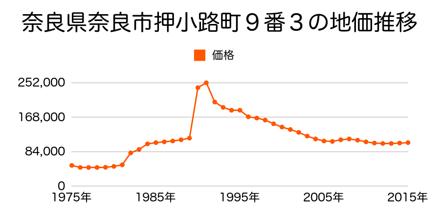 奈良県奈良市東包永町６１番１の地価推移のグラフ
