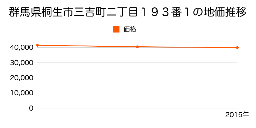 群馬県桐生市三吉町二丁目１９３番１の地価推移のグラフ