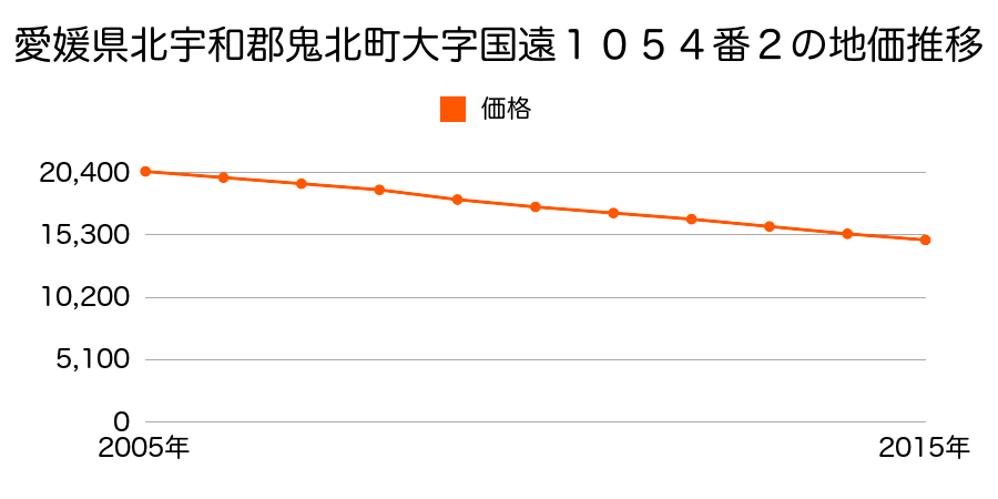 愛媛県北宇和郡鬼北町大字国遠１０５４番２の地価推移のグラフ