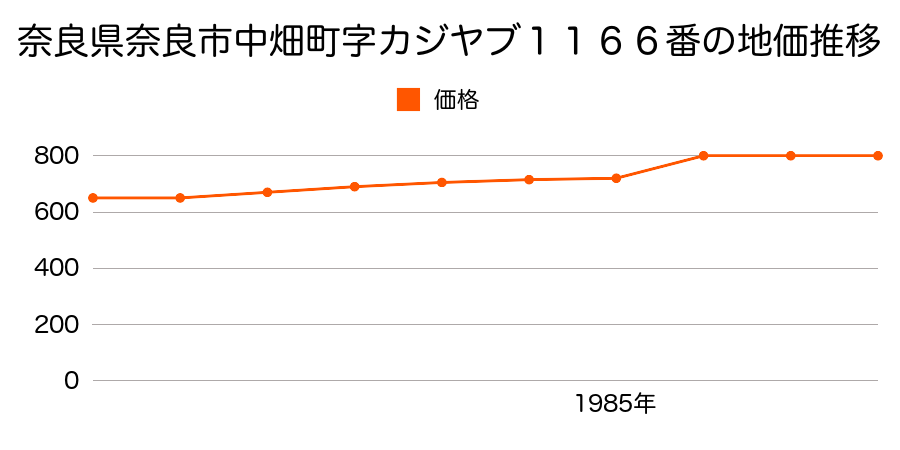 奈良県奈良市北椿尾町字ダゝボシ１８３５番の地価推移のグラフ
