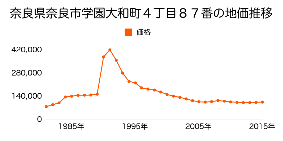 奈良県奈良市学園大和町３丁目７４番の地価推移のグラフ