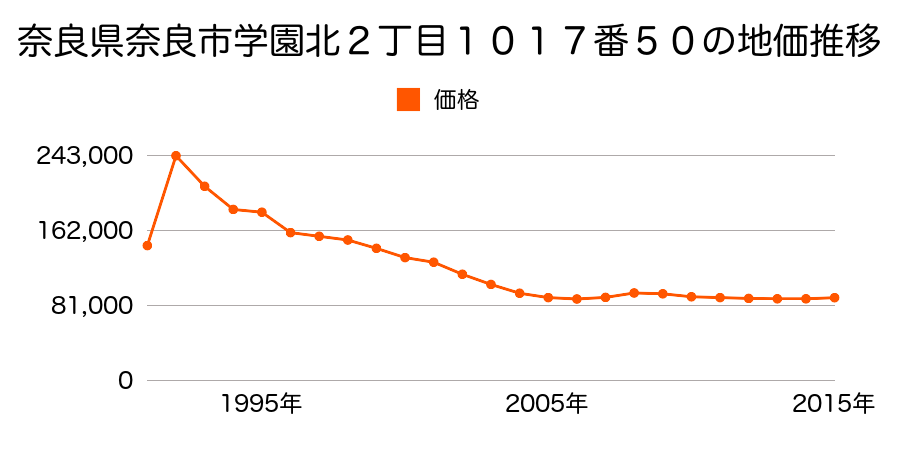 奈良県奈良市神功５丁目１５番８の地価推移のグラフ