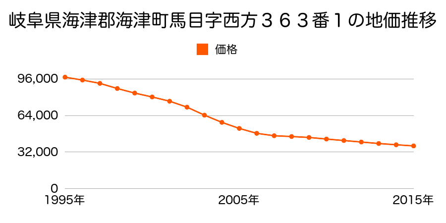 岐阜県海津市海津町馬目字西方３６３番１の地価推移のグラフ