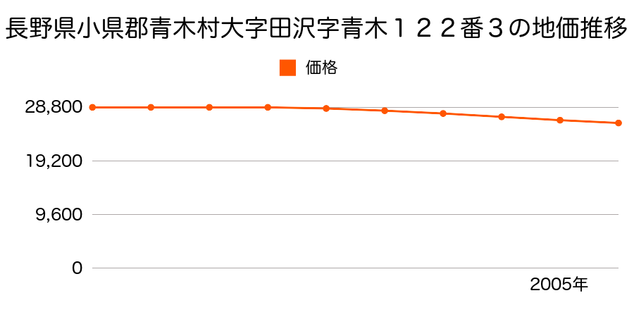 長野県小県郡青木村大字田澤字青木１２２番３の地価推移のグラフ