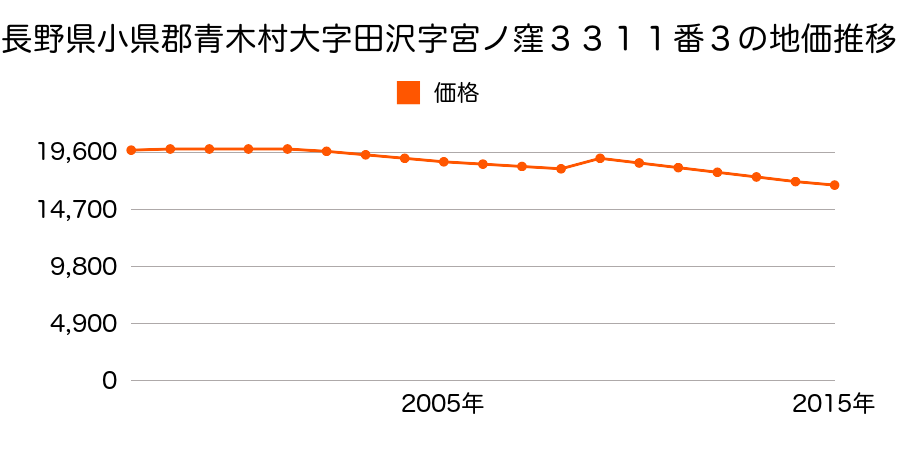 長野県小県郡青木村大字村松字辻田２４４番２の地価推移のグラフ