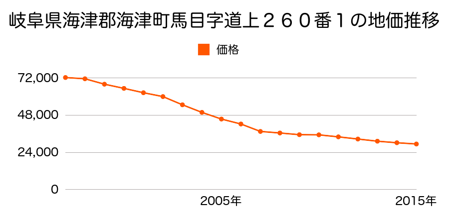 岐阜県海津市平田町今尾字町内３０３０番１外の地価推移のグラフ