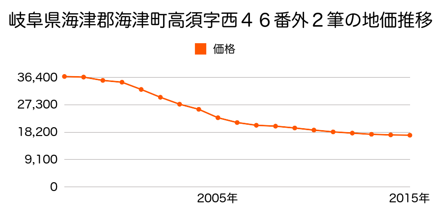 岐阜県海津市海津町高須字西４６番外の地価推移のグラフ