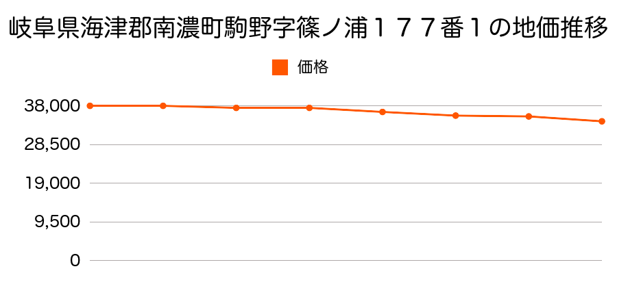 岐阜県海津郡南濃町駒野字篠ノ浦１７７番１の地価推移のグラフ