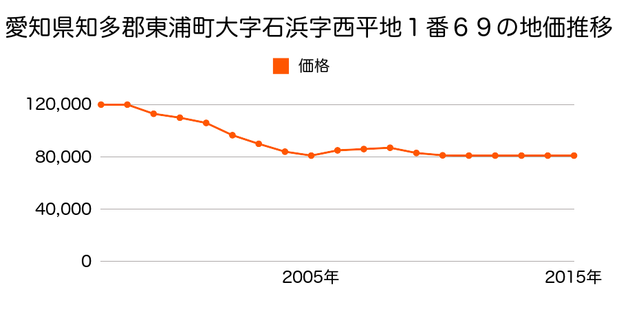 愛知県知多郡東浦町大字緒川字西本坪１番３７の地価推移のグラフ